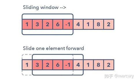 leetcode算法汇总（一） 滑动窗口 - 知乎