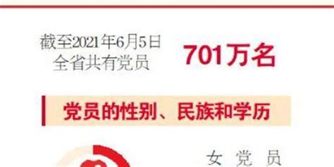 山东共有基层党组织35.3万个 党员701万名_手机新浪网