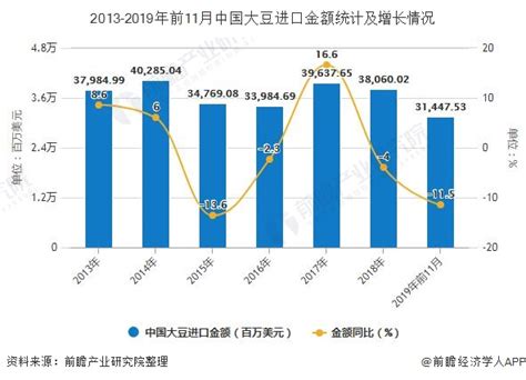 2019年前11月中国大豆行业进出口现状分析 进口量接近7900万吨_数据汇_前瞻数据库