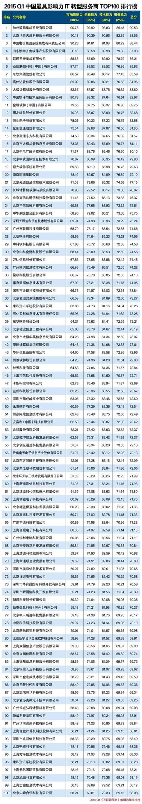 2015中国最具影响力IT转型服务商排行榜（TOP100）_E网资料_威易网