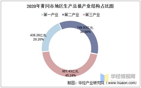 2016-2020年黄冈市地区生产总值、产业结构及人均GDP统计_增加值