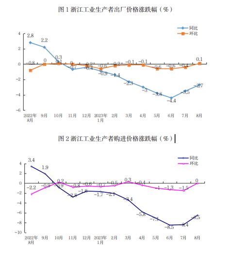 2023年8月浙江工业生产者出厂价格同比下降2.7%