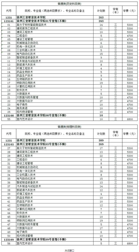 徐州工业职业技术学院的药品生产技术专业分数线(附2020-2022最低分排名怎么样)