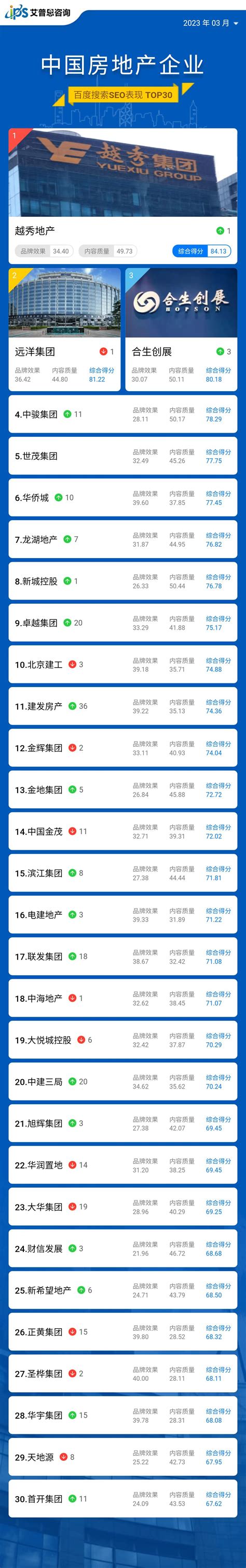 榜单｜2023年03月中国房地产企业百度搜索SEO表现TOP30
