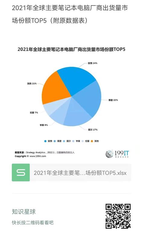 2021年全球主要笔记本电脑厂商出货量市场份额TOP5（附原数据表） | 互联网数据资讯网-199IT | 中文互联网数据研究资讯中心-199IT