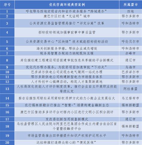 2023年内蒙古自治区优化营商环境观察报告_天天基金网