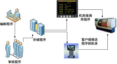 DNC设备物联:机械加工智造之DNC模块_机械制造精选资料 - 100唯尔职业教育智慧实训云平台