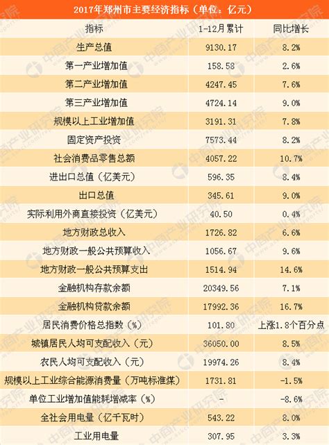 2017年郑州GDP总量9130.17亿 同比增长8.2%（附图表）-中商情报网