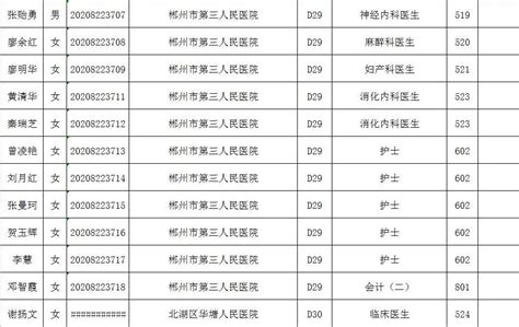 2020年郴州市北湖区事业单位公开招聘工作人员体检公告_北湖要闻_北湖新闻网