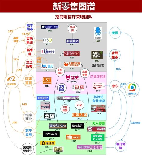 一张图看懂阿里和腾讯/京东新零售布局_联商网