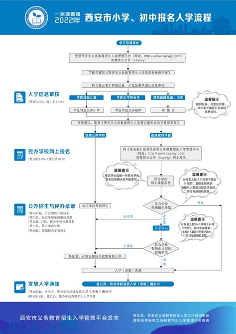 一张图看懂2022年西安市小学、初中报名入学流程 -- 陕西头条客户端