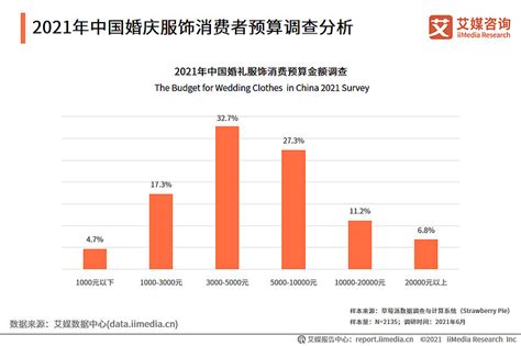 艾媒咨询|2021年中国婚庆行业市场及消费行为调研报告 目前中国20-40岁的适婚人口总量约为4.47亿人，大量的适婚人口，为中国婚庆市场增加 ...