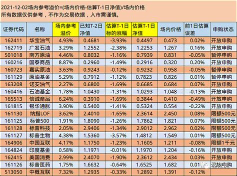 12月2日场内QDII基金净值“早知道” 估算12月1日净值，由于场内参考溢价与场内价格在交易时段是变化的，所以仅对开盘前交易决策提供参考 ...