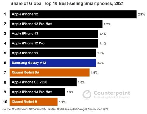 2021年全球最畅销的10款手机苹果上榜7款并占据前五 - 知乎