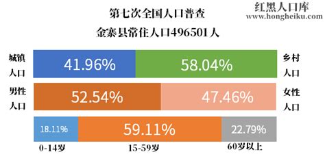 2018年六安市人口变动情况抽样调查主要数据公报_金寨县人民政府