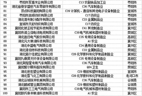 2021襄阳市民营企业100强榜单发布 襄阳民营企业排名（附名单）→买购网
