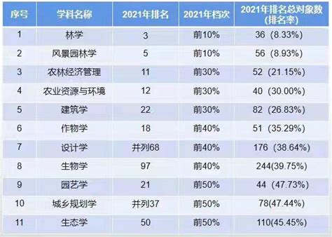 软科2021年“中国最好学科”发布 我校2个学科跻身前10%-浙江农林大学