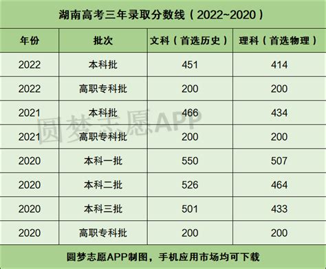 湖南高考近几年分数线：含历年文理科录取分数线（2022~2020年）