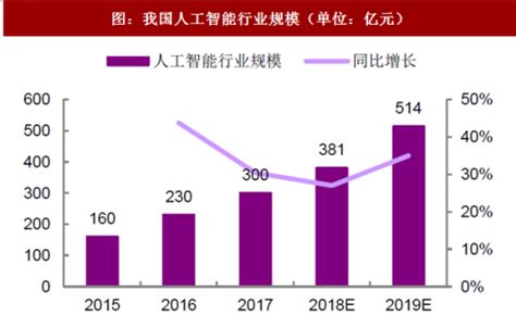 2019中国人工智能产业发展现状及前景趋势-蓝鲸财经