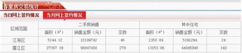 江门12月二手住宅网签共164套 均价3232元/平_房产资讯-北京房天下