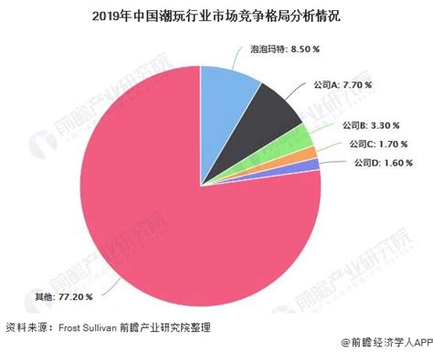 2021年中国潮玩行业市场规模及主要企业经营情况分析 [图]_玩具_潮流_智研