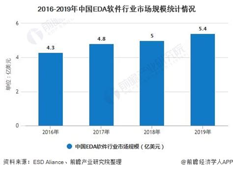 2020年中国EDA软件行业市场分析：市场规模超5亿美元 外资品牌市场份额超9成_研究报告 - 前瞻产业研究院