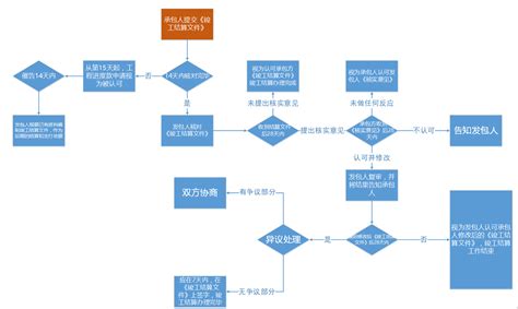 从项目开工到竣工，各种管理工作流程怎么走？终于找全了！-行业动态-建设工程项目管理,业主施工现场管理,甲方项目管理软件|龙腾畅想-政府投资项目 ...