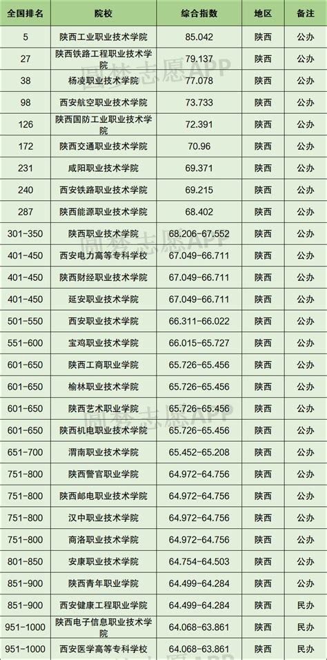 陕西大专排名2022最新排名：陕西排名前十的公办专科学校-高三网