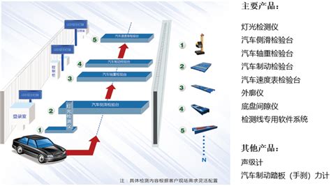 什么是汽车检测？汽车检测诊断的主要内容有哪些？-新浪汽车