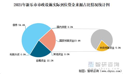 2021年新乐市城市建设状况公报：新乐市城市供水总量809.07万立方米，同比增长12.53%_智研咨询