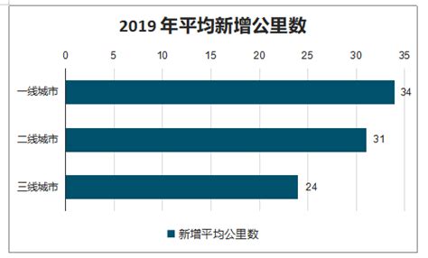 2019年中国地铁新增公里数、各线城市运营公里数及城市地铁客流量排名情况[图]_智研咨询