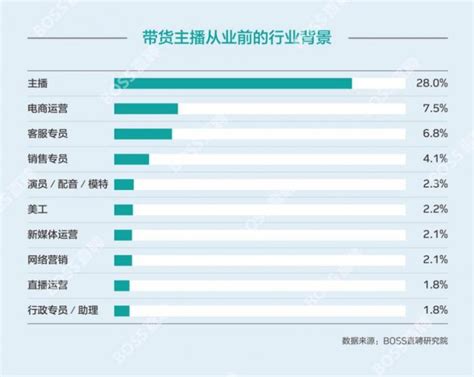 带货主播收入两极分化 七成从业者月入不过万 北京薪资最高 _ 东方财富网