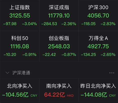 北向资金午后净流出超100亿元-新闻-上海证券报·中国证券网