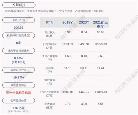 长川科技：筹划发行股份购买资产，股票自2022年1月10日开市时起停牌 | 每经网