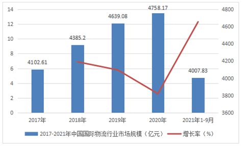 2023-2029年中国国际货代行业市场运行格局及前景战略分析报告_智研咨询