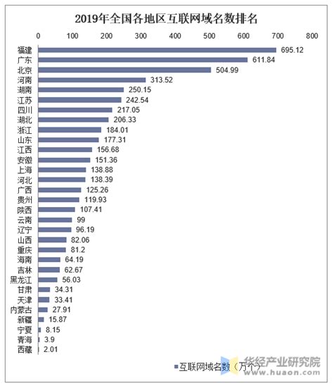 2019年全国互联网域名数及各地区排行统计分析_华经情报网_华经产业研究院