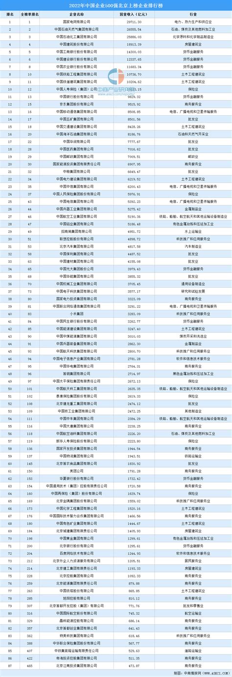 2022年中国企业500强北京上榜企业排行榜（附榜单）-排行榜-中商情报网