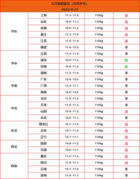 猪价连涨止步，二育“降温”，猪价为何走低？农业资讯-农信网