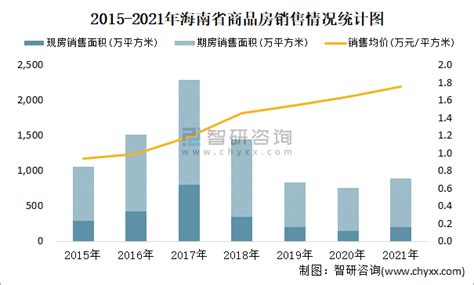 2021年海南省累计销售商品房888.92万平方米 全年销售均价为1.75万元/平方米_智研咨询