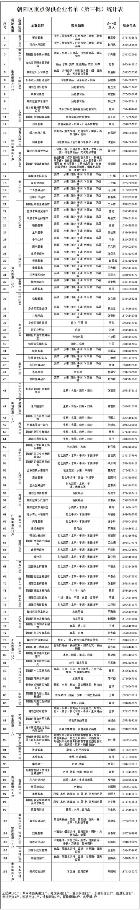 关于发布朝阳区重点保供企业名单（第三批）的通知