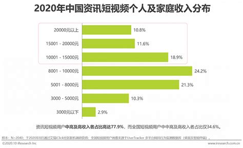 2020年中国资讯短视频行业用户画像分析 高学历用户占比较高 - 行业分析报告 - 经管之家(原人大经济论坛)