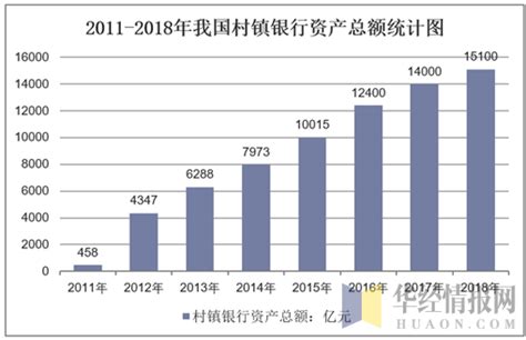 2018年中国村镇银行数量、总资产及运营现状分析，村镇银行的资产总额连续增长「图」_趋势频道-华经情报网