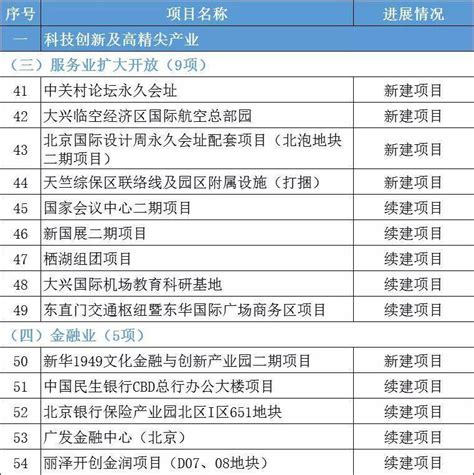 北京市公布2022年“3个100”市重点工程名单，300个重大项目总投资达1.2万亿元！ | 爱监理