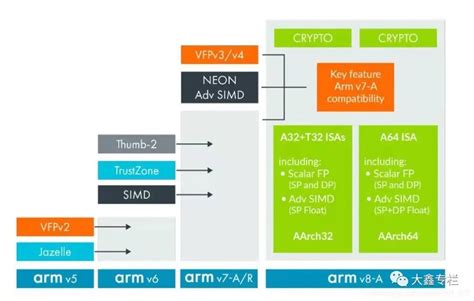 ARM系列专题|ARM的不同版本架构有什么去区别？ - 墨天轮