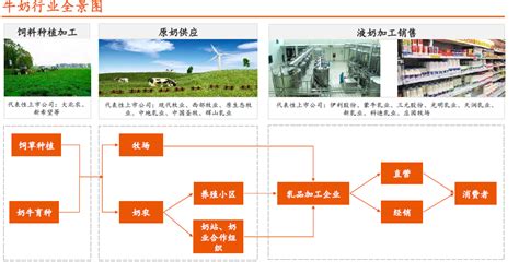 2021年中国乳制品行业产业链图谱上中下游市场剖析（图）-中商情报网