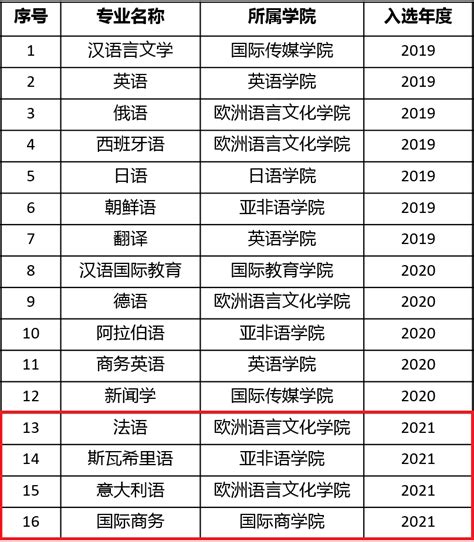 2024年天津大学王牌专业排名一览表