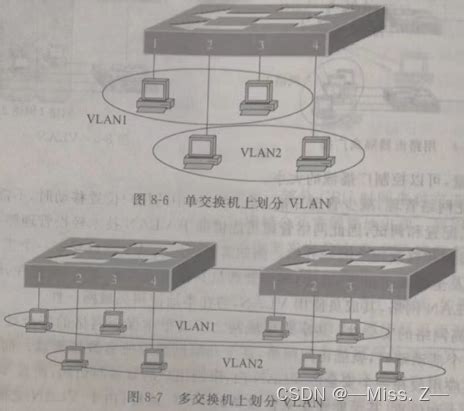 交换机基本功能 ARP VLAN技术 VLAN间路由-CSDN博客