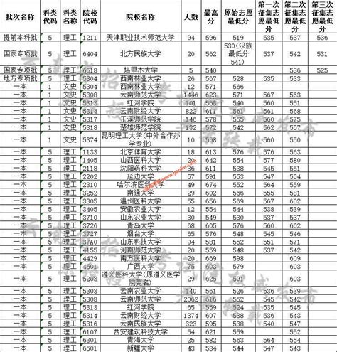 云南2019年国家专项，一本院校录取分数线-7月24日，25日_云南高考分数线_一品高考网