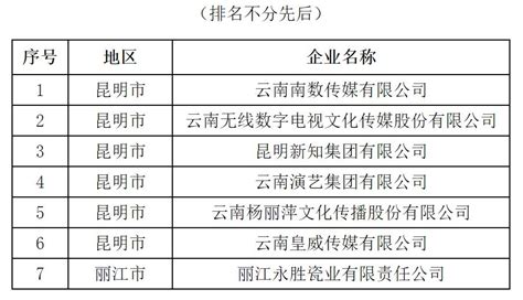 【公示】这些企业和项目拟入选云南省文化出口重点名单_澎湃号·媒体_澎湃新闻-The Paper