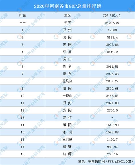 2020年河南各市GDP排行榜：郑州突破1.2万亿位居榜首（图）-中商情报网